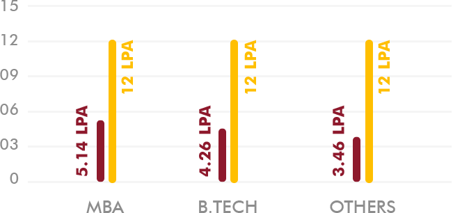 Placement 2020 Graph