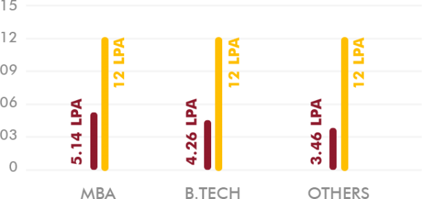 Placement Graph